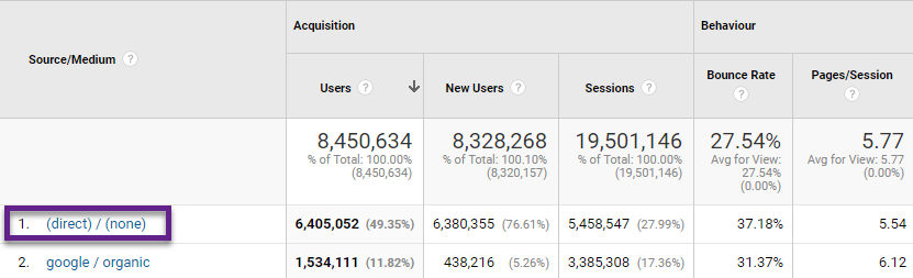 Közvetlen forgalom a Google Analyticsben