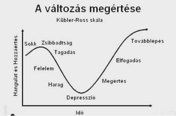 A változás megértése grafikonon