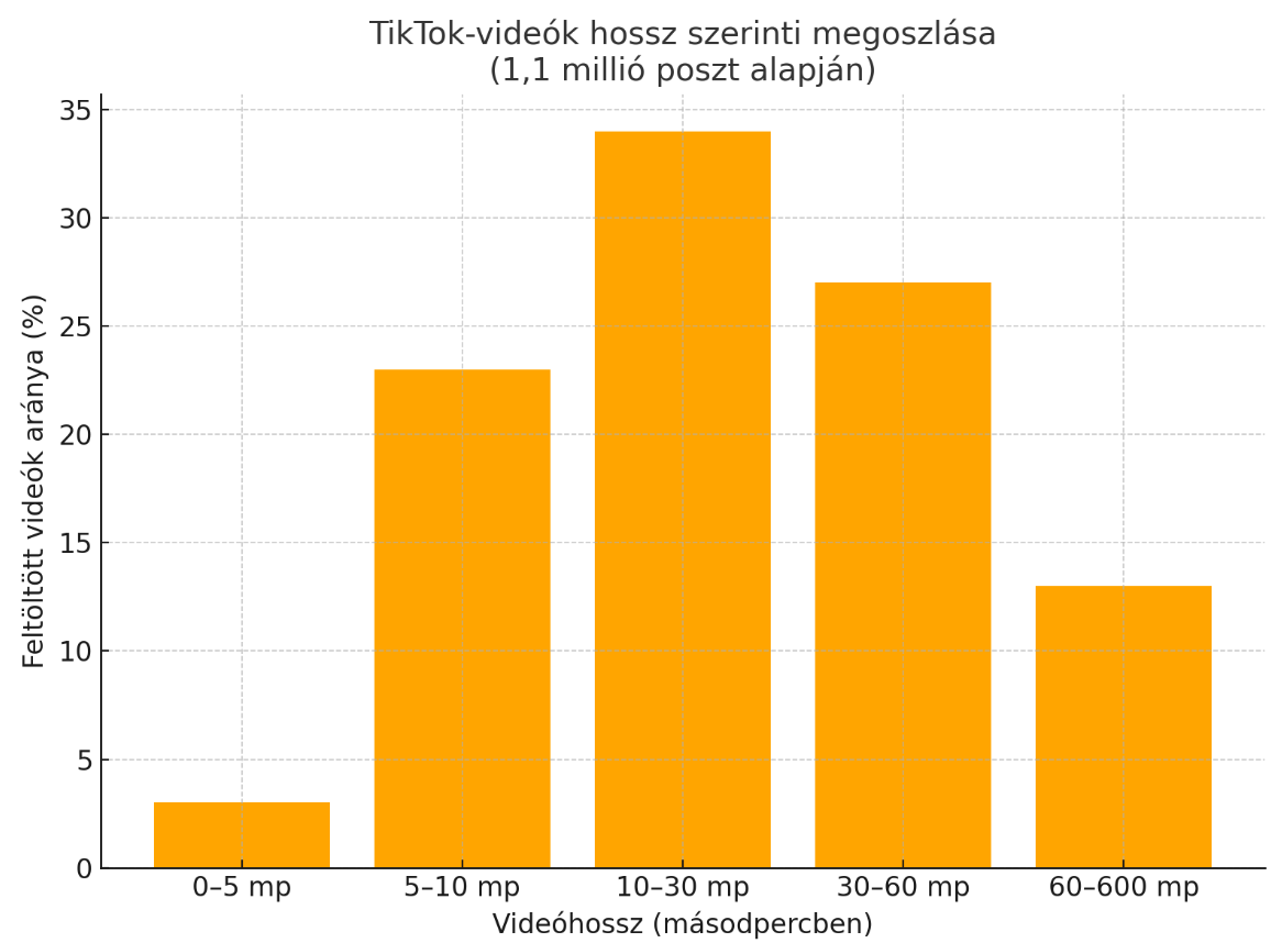 tik-tok videók hossza